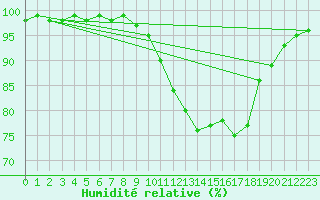 Courbe de l'humidit relative pour Spadeadam