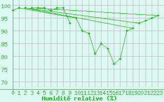 Courbe de l'humidit relative pour Plymouth (UK)