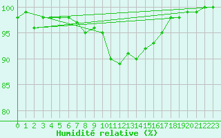 Courbe de l'humidit relative pour Berne Liebefeld (Sw)