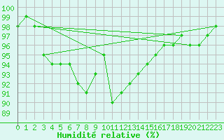Courbe de l'humidit relative pour Haapavesi Mustikkamki