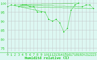 Courbe de l'humidit relative pour Feuchtwangen-Heilbronn