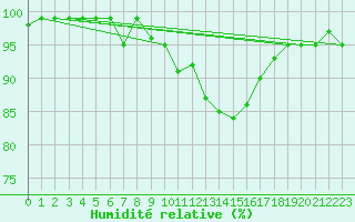 Courbe de l'humidit relative pour Die (26)