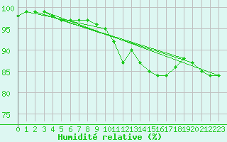 Courbe de l'humidit relative pour Le Chteau-d'Olonne (85)