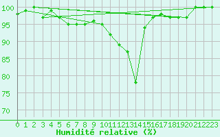 Courbe de l'humidit relative pour Camborne