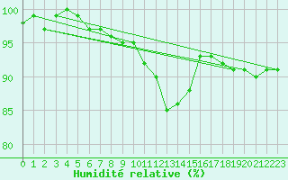 Courbe de l'humidit relative pour Gumpoldskirchen