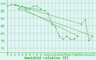 Courbe de l'humidit relative pour Lelystad