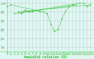 Courbe de l'humidit relative pour Nancy - Ochey (54)