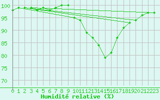 Courbe de l'humidit relative pour Vichy (03)