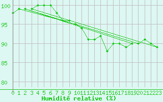 Courbe de l'humidit relative pour Angermuende