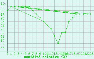 Courbe de l'humidit relative pour Croisette (62)