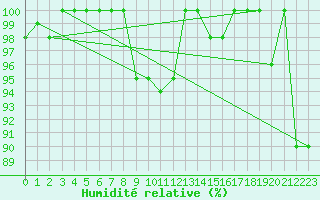 Courbe de l'humidit relative pour Saentis (Sw)