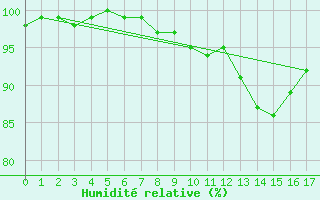 Courbe de l'humidit relative pour Mariapfarr