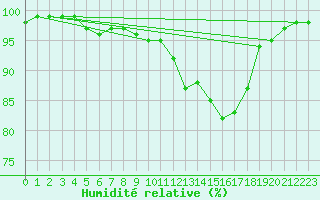 Courbe de l'humidit relative pour Mrringen (Be)