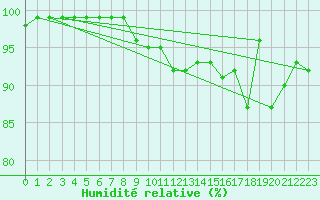 Courbe de l'humidit relative pour Saffr (44)