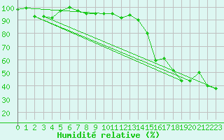 Courbe de l'humidit relative pour Corvatsch