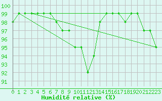 Courbe de l'humidit relative pour Chemnitz