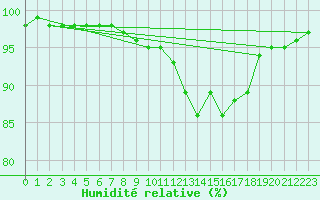 Courbe de l'humidit relative pour Larkhill