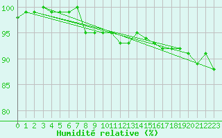 Courbe de l'humidit relative pour Kaisersbach-Cronhuette