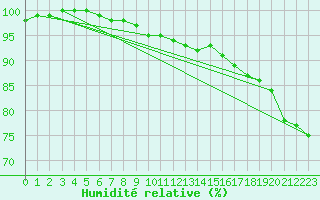 Courbe de l'humidit relative pour La Rochelle - Aerodrome (17)