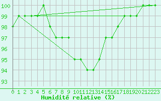 Courbe de l'humidit relative pour Stavoren Aws