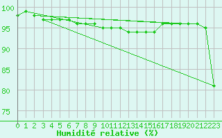 Courbe de l'humidit relative pour Groebming