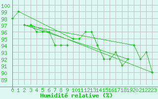 Courbe de l'humidit relative pour Viljandi