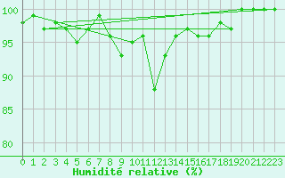 Courbe de l'humidit relative pour Elsenborn (Be)