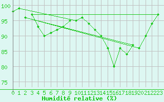 Courbe de l'humidit relative pour Troyes (10)