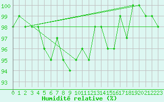 Courbe de l'humidit relative pour Mont-Rigi (Be)