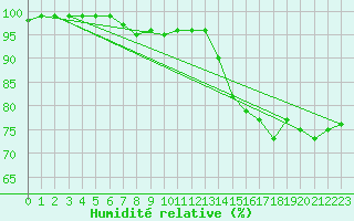 Courbe de l'humidit relative pour Artern
