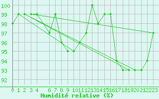 Courbe de l'humidit relative pour Shoream (UK)