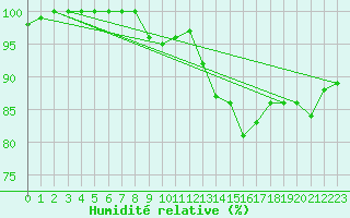 Courbe de l'humidit relative pour Herstmonceux (UK)