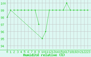 Courbe de l'humidit relative pour Langdon Bay