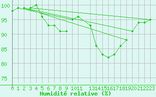 Courbe de l'humidit relative pour Altnaharra