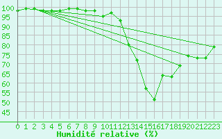 Courbe de l'humidit relative pour Villacoublay (78)