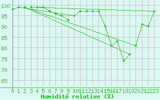 Courbe de l'humidit relative pour Prigueux (24)