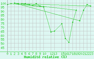 Courbe de l'humidit relative pour Elsenborn (Be)