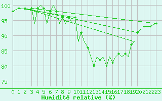 Courbe de l'humidit relative pour Guernesey (UK)