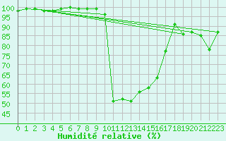 Courbe de l'humidit relative pour Crnomelj