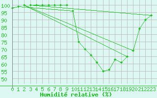 Courbe de l'humidit relative pour Saint M Hinx Stna-Inra (40)