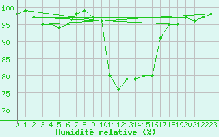 Courbe de l'humidit relative pour Portglenone
