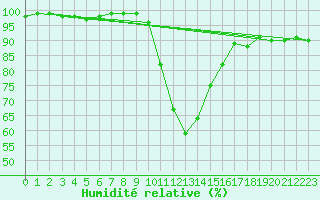 Courbe de l'humidit relative pour Ilanz