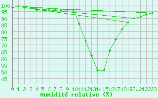 Courbe de l'humidit relative pour Ripoll