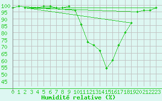 Courbe de l'humidit relative pour Muret (31)