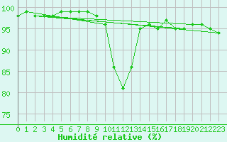 Courbe de l'humidit relative pour Plymouth (UK)