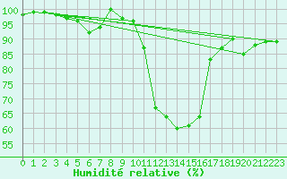 Courbe de l'humidit relative pour Tallard (05)