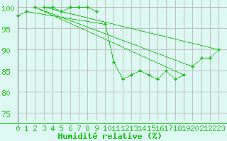 Courbe de l'humidit relative pour Aluksne