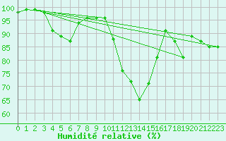 Courbe de l'humidit relative pour Keswick