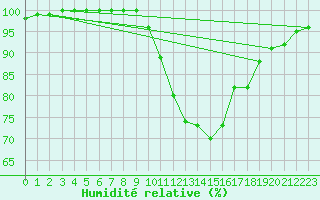 Courbe de l'humidit relative pour Lerida (Esp)