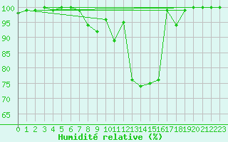 Courbe de l'humidit relative pour Bealach Na Ba No2